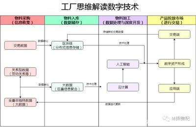 数字技术与现代商业 探析在线数据处理与交易处理业务