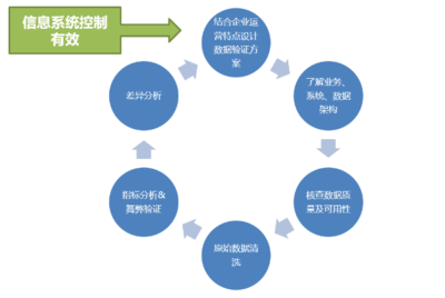 电商模式下信息系统核查要点分析——聚焦在线数据处理与交易处理业务