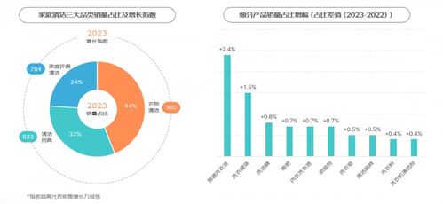 京东2024家庭清洁线上消费趋势报告 小产品有大市场，细分化功能创新成趋势